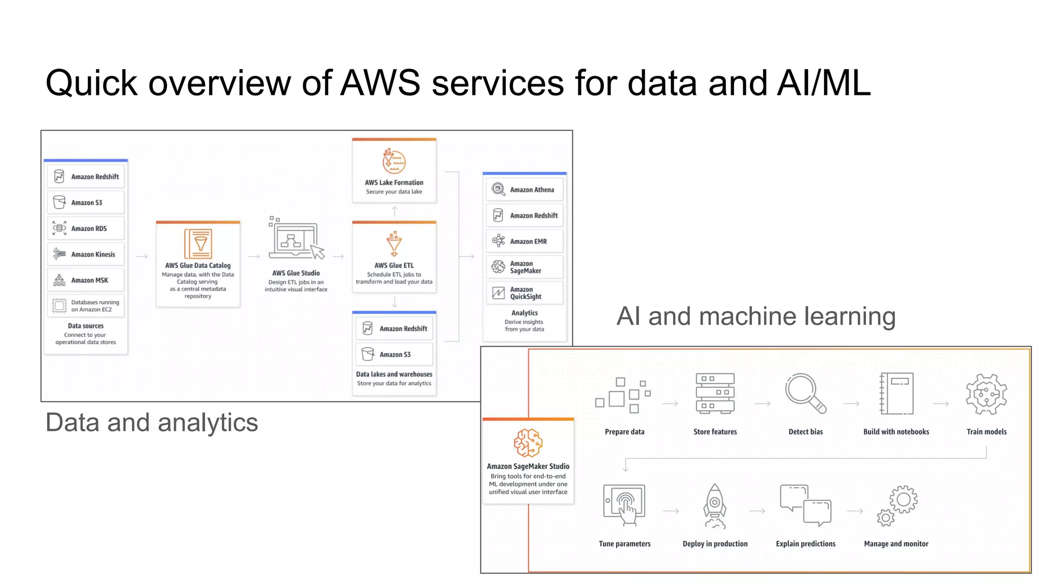 Quick overview of AWS services for data and AI/ML
AI and machine learning
Data and analytics
 