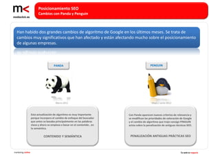 Posicionamiento SEO
                         Cambios con Panda y Penguin



  Han habido dos grandes cambios de algoritmo de Google en los últimos meses. Se trata de
  cambios muy significativos que han afectado y están afectando mucho sobre el posicionamiento
  de algunas empresas.



                                      PANDA                                                  PENGUIN




                                       Marzo 2011                                             Mayo / Junio 2012



                   Esta actualización de algoritmo es muy importante       Con Panda aparecen nuevos criterios de relevancia y
                   porque incorpora el cambio de enfoque del buscador      se modifican las prioridades de valoración de Google
                   que antes se basaba principalmente en las palabras      y el cambio de algoritmo que trajo consigo PINGUIN
                   clave y ahora se empieza a basar en el contenido , en   actúa sobre la penalización de antiguas técnicas SEO.
                   la semántica.

                             CONTENIDO Y SEMÁNTICA                          PENALIZACIÓN ANTIGUAS PRÁCTICAS SEO



marketing online                                                                                                      Tu web es negocio
 