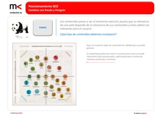 Posicionamiento SEO
                   Cambios con Panda y Penguin


                                          Los contenidos pasan a ser el elemento esencial, puesto que la relevancia
                                          de una web depende de la relevancia de sus contenidos y éstos deben ser
                          PANDA
                                          relevantes para el usuario.
                                          ¿Qué tipo de contenidos debemos incorporar?


                                                               Aquí se muestran tipos de contenido de calidad que se puede
                                                               generar.

                                                               Es importante potenciar estos 4 sectores para crear una web
                                                               interactiva, bien posicionada y optimizada para la venta de
                                                               nuestros productos o servicios




marketing online                                                                                               Tu web es negocio
 