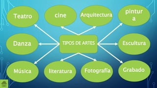 pintur
a
Música
Danza
Teatro cine
Grabado
Escultura
Arquitectura
literatura Fotografía
TIPOS DE ARTES
 