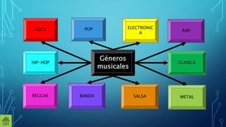 Géneros
musicales
ROCK POP ELECTRONIC
A
RAP
HIP-HOP CLASICA
REGGAE BANDA SALSA METAL
 