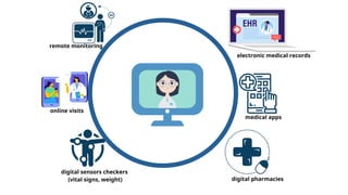 remote monitoring
online visits
digital sensors checkers
(vital signs, weight)
electronic medical records
medical apps
digital pharmacies
 