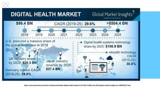 https://www.prnewswire.com/news-releases/worldwide-digital-health-market-to-hit-504-4-billion-by-2025-global-market-insights-inc-300807027.html
 