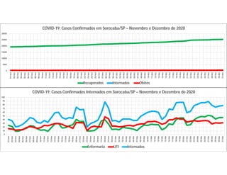 0
5000
10000
15000
20000
25000
30000
01/nov
02/nov
03/nov
04/nov
05/nov
06/nov
07/nov
08/nov
09/nov
10/nov
11/nov
12/nov
13/nov
14/nov
15/nov
16/nov
17/nov
18/nov
19/nov
20/nov
21/nov
22/nov
23/nov
24/nov
25/nov
26/nov
27/nov
28/nov
29/nov
30/nov
01/dez
02/dez
03/dez
04/dez
05/dez
06/dez
07/dez
08/dez
09/dez
10/dez
11/dez
12/dez
13/dez
14/dez
15/dez
16/dez
17/dez
18/dez
19/dez
20/dez
21/dez
22/dez
23/dez
24/dez
25/dez
26/dez
27/dez
28/dez
29/dez
30/dez
31/dez
COVID-19: Casos Confirmados em Sorocaba/SP – Novembro e Dezembro de 2020
Recuperados Internados Óbitos
0
10
20
30
40
50
60
70
80
90
100
01/nov
02/nov
03/nov
04/nov
05/nov
06/nov
07/nov
08/nov
09/nov
10/nov
11/nov
12/nov
13/nov
14/nov
15/nov
16/nov
17/nov
18/nov
19/nov
20/nov
21/nov
22/nov
23/nov
24/nov
25/nov
26/nov
27/nov
28/nov
29/nov
30/nov
01/dez
02/dez
03/dez
04/dez
05/dez
06/dez
07/dez
08/dez
09/dez
10/dez
11/dez
12/dez
13/dez
14/dez
15/dez
16/dez
17/dez
18/dez
19/dez
20/dez
21/dez
22/dez
23/dez
24/dez
25/dez
26/dez
27/dez
28/dez
29/dez
30/dez
31/dez
COVID-19: Casos Confirmados Internados em Sorocaba/SP – Novembro e Dezembro de 2020
Enfermaria UTI Internados
 