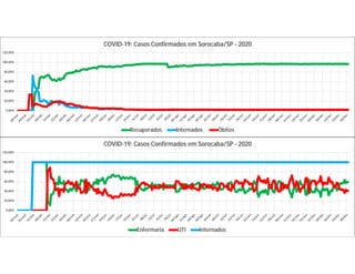 0,00%
20,00%
40,00%
60,00%
80,00%
100,00%
120,00%
COVID-19: Casos Confirmados em Sorocaba/SP - 2020
Recuperados Internados Óbitos
0,00%
20,00%
40,00%
60,00%
80,00%
100,00%
120,00%
COVID-19: Casos Confirmados em Sorocaba/SP - 2020
Enfermaria UTI Internados
 