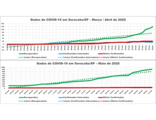 -40
-20
0
20
40
60
80
100
120
140
18/mar
19/mar
20/mar
21/mar
22/mar
23/mar
24/mar
25/mar
26/mar
27/mar
28/mar
29/mar
30/mar
31/mar
01/abr
02/abr
03/abr
04/abr
05/abr
06/abr
07/abr
08/abr
09/abr
10/abr
11/abr
12/abr
13/abr
14/abr
15/abr
16/abr
17/abr
18/abr
19/abr
20/abr
21/abr
22/abr
23/abr
24/abr
25/abr
26/abr
27/abr
28/abr
29/abr
30/abr
Dados de COVID-19 em Sorocaba/SP – Março / Abril de 2020
Recuperados Confirmados Internados Óbitos Confirmados
Linear (Recuperados) Linear (Confirmados Internados) Linear (Óbitos Confirmados)
0
100
200
300
400
500
600
700
800
900
1000
Dados de COVID-19 em Sorocaba/SP – Maio de 2020
Recuperados Confirmados Internados Óbitos Confirmados
Linear (Recuperados) Linear (Confirmados Internados) Linear (Óbitos Confirmados)
 