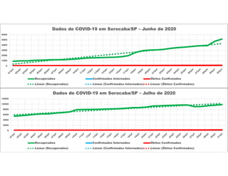 0
1000
2000
3000
4000
5000
6000
Dados de COVID-19 em Sorocaba/SP – Junho de 2020
Recuperados Confirmados Internados Óbitos Confirmados
Linear (Recuperados) Linear (Confirmados Internados) Linear (Óbitos Confirmados)
0
2000
4000
6000
8000
10000
12000
Dados de COVID-19 em Sorocaba/SP – Julho de 2020
Recuperados Confirmados Internados Óbitos Confirmados
Linear (Recuperados) Linear (Confirmados Internados) Linear (Óbitos Confirmados)
 