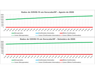 0
2000
4000
6000
8000
10000
12000
14000
16000
Dados de COVID-19 em Sorocaba/SP – Agosto de 2020
Recuperados Confirmados Internados Óbitos Confirmados
Linear (Recuperados) Linear (Confirmados Internados) Linear (Óbitos Confirmados)
0
2000
4000
6000
8000
10000
12000
14000
16000
18000
Dados de COVID-19 em Sorocaba/SP – Setembro de 2020
Recuperados Confirmados Internados Óbitos Confirmados
Linear (Recuperados) Linear (Confirmados Internados) Linear (Óbitos Confirmados)
 
