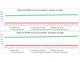 0
5000
10000
15000
20000
25000
Dados de COVID-19 em Sorocaba/SP – Outubro de 2020
Recuperados Confirmados Internados Óbitos Confirmados
Linear (Recuperados) Linear (Confirmados Internados) Linear (Óbitos Confirmados)
0
5000
10000
15000
20000
25000
Dados de COVID-19 em Sorocaba/SP – Novembro de 2020
Recuperados Confirmados Internados Óbitos Confirmados
Linear (Recuperados) Linear (Confirmados Internados) Linear (Óbitos Confirmados)
 