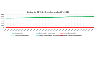 0
5000
10000
15000
20000
25000
30000
Dados de COVID-19 em Sorocaba/SP - 2020
Recuperados Confirmados Internados Óbitos Confirmados
Linear (Recuperados) Linear (Confirmados Internados) Linear (Óbitos Confirmados)
 
