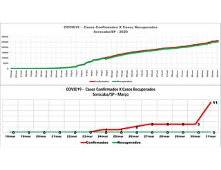 0
5000
10000
15000
20000
25000
30000
18/mar
25/mar
01/abr
08/abr
15/abr
22/abr
29/abr
06/mai
13/mai
20/mai
27/mai
03/jun
10/jun
17/jun
24/jun
01/jul
08/jul
15/jul
22/jul
29/jul
05/ago
12/ago
19/ago
26/ago
02/set
09/set
16/set
23/set
30/set
07/out
14/out
21/out
28/out
04/nov
11/nov
18/nov
25/nov
02/dez
09/dez
16/dez
23/dez
30/dez
COVID19 - Casos Confirmados X Casos Recuperados
Sorocaba/SP - 2020
Confirmados Recuperados
0 0 0 0 0 0
1 1
2
3 3 3 3
11
0 0 0 0 0 0 0 0 0 0 0 0 0 0
18/mar 19/mar 20/mar 21/mar 22/mar 23/mar 24/mar 25/mar 26/mar 27/mar 28/mar 29/mar 30/mar 31/mar
COVID19 - Casos Confirmados X Casos Recuperados
Sorocaba/SP - Março
Confirmados Recuperados
 
