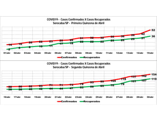 14 16
20 22 23 25 26
31 32 32 35 36 39 42
52
2
6 8 10 11
17 18
22 22 22 25 26 29 31
36
01/abr 02/abr 03/abr 04/abr 05/abr 06/abr 07/abr 08/abr 09/abr 10/abr 11/abr 12/abr 13/abr 14/abr 15/abr
COVID19 - Casos Confirmados X Casos Recuperados
Sorocaba/SP - Primeira Quinzena de Abril
Confirmados Recuperados
58 60 62 65 71 71 73 79
93 99 104
118
137 142
154
38 38 40 42 44 44 47 53 59 65 70 79
101 107
119
16/abr 17/abr 18/abr 19/abr 20/abr 21/abr 22/abr 23/abr 24/abr 25/abr 26/abr 27/abr 28/abr 29/abr 30/abr
COVID19 - Casos Confirmados X Casos Recuperados
Sorocaba/SP - Segunda Quinzena de Abril
Confirmados Recuperados
 