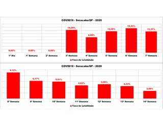 0,00% 0,00% 0,00%
14,29%
9,68%
13,46%
15,33%
13,37%
1ª Dia 1ª Semana 2ª Semana 3ª Semana 4ª Semana 5ª Semana 6ª Semana 7ª Semana
COVID19 - Sorocaba/SP - 2020
Taxa de Letalidade
9,12%
6,17% 5,91%
4,62%
5,00%
4,33%
2,68%
8ª Semana 9ª Semana 10ª Semana 11ª Semana 12ª Semana 13ª Semana 14ª Semana
COVID19 - Sorocaba/SP - 2020
Taxa de Letalidade
 