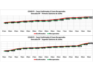 995 1083 1097 1202 1233 1306 1315 1333 1419 1498
1652 1716 1737 1799 1837
910 986 997 1093 1124 1196 1206 1207 1285 1359
1512 1576 1600 1662 1683
01/jun 02/jun 03/jun 04/jun 05/jun 06/jun 07/jun 08/jun 09/jun 10/jun 11/jun 12/jun 13/jun 14/jun 15/jun
COVID19 - Casos Confirmados X Casos Recuperados
Sorocaba/SP - Primeira Quinzena de Junho
Confirmados Recuperados
1940 2159
2779
3129 3240 3278 3406 3617 3776 3872 3978 4095 4116
4925
5400
1780 1991
2596
2949 3060 3098 3210 3426 3562 3653 3783 3898 3919
4727
5175
16/jun 17/jun 18/jun 19/jun 20/jun 21/jun 22/jun 23/jun 24/jun 25/jun 26/jun 27/jun 28/jun 29/jun 30/jun
COVID19 - Casos Confirmados X Casos Recuperados
Sorocaba/SP - Segunda Quinzena de Junho
Confirmados Recuperados
 