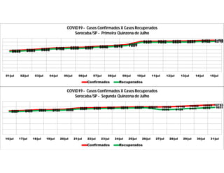 5672 5894 6110 6402 6550 6599 6866 7047 7328
8199 8240 8272 8296 8428 8490
5449 5665 5888 6182 6330 6367 6648 6812 7087
7951 7992 8024 8047 8162 8218
01/jul 02/jul 03/jul 04/jul 05/jul 06/jul 07/jul 08/jul 09/jul 10/jul 11/jul 12/jul 13/jul 14/jul 15/jul
COVID19 - Casos Confirmados X Casos Recuperados
Sorocaba/SP - Primeira Quinzena de Julho
Confirmados Recuperados
8603 8739 8966 9003 9178 9625 9720 9814 9915 10006 10044 10062 10148 10368 10585 10783
8327 8455 8683 8720 8888 9307 9401 9491 9575 9665 9703
9096 9124 9441 9618 9851
16/jul 17/jul 18/jul 19/jul 20/jul 21/jul 22/jul 23/jul 24/jul 25/jul 26/jul 27/jul 28/jul 29/jul 30/jul 31/jul
COVID19 - Casos Confirmados X Casos Recuperados
Sorocaba/SP - Segunda Quinzena de Julho
Confirmados Recuperados
 