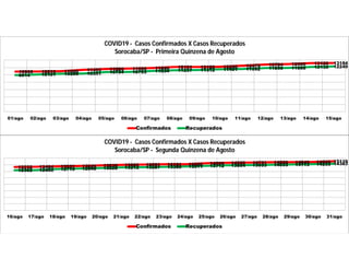 10868 10916 11000 11353 11585 11699 11846 12121 12128 12200 12479 12784 12906 13128 13184
9914 10101 10289 10351 10754 10793 11034 11237 11312 11491 11592 11858 11888 12132 12249
01/ago 02/ago 03/ago 04/ago 05/ago 06/ago 07/ago 08/ago 09/ago 10/ago 11/ago 12/ago 13/ago 14/ago 15/ago
COVID19 - Casos Confirmados X Casos Recuperados
Sorocaba/SP - Primeira Quinzena de Agosto
Confirmados Recuperados
13332 13404 13531 13626 13838 13985 14091 14181 14200 14508 14655 14721 14829 14849 14928 15119
12362 12400 12719 12848 13028 13212 13287 13380 13511 13712 13854 13933 14033 14113 14233 14383
16/ago 17/ago 18/ago 19/ago 20/ago 21/ago 22/ago 23/ago 24/ago 25/ago 26/ago 27/ago 28/ago 29/ago 30/ago 31/ago
COVID19 - Casos Confirmados X Casos Recuperados
Sorocaba/SP - Segunda Quinzena de Agosto
Confirmados Recuperados
 