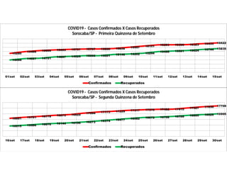 15280
15488 15609 15693 15757 15797 15808 15856 15997 16151 16293 16306 16323 16433 16522
14494 14657 14701 14857 14924 15000 15001 15146 15202 15294
15488 15561 15624 15744 15835
01/set 02/set 03/set 04/set 05/set 06/set 07/set 08/set 09/set 10/set 11/set 12/set 13/set 14/set 15/set
COVID19 - Casos Confirmados X Casos Recuperados
Sorocaba/SP - Primeira Quinzena de Setembro
Confirmados Recuperados
16601 16701 16779 16873 16929
17064 17173 17229 17317 17370 17402 17415 17527 17630 17709
15915 15986 16076 16144 16196 16273 16374 16477 16582 16672 16708 16769 16865 16929 16995
16/set 17/set 18/set 19/set 20/set 21/set 22/set 23/set 24/set 25/set 26/set 27/set 28/set 29/set 30/set
COVID19 - Casos Confirmados X Casos Recuperados
Sorocaba/SP - Segunda Quinzena de Setembro
Confirmados Recuperados
 
