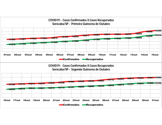 17806 17861 17938 17983 18015
18190 18252 18377 18481 18547 18563 18570 18655
18946 19089
17070 17153 17253 17317 17390 17491 17560 17652 17794 17888 17948 17996 18056
18306 18434
01/out 02/out 03/out 04/out 05/out 06/out 07/out 08/out 09/out 10/out 11/out 12/out 13/out 14/out 15/out
COVID19 - Casos Confirmados X Casos Recuperados
Sorocaba/SP - Primeira Quinzena de Outubro
Confirmados Recuperados
19128 19170 19216 19234 19302 19338 19463 19508 19545 19583
19712 19805 19874 19920 19961 19984
18509 18578 18645 18651 18679 18719 18767 18829 18885 18930 18994 19079 19157 19243 19288 19292
16/out 17/out 18/out 19/out 20/out 21/out 22/out 23/out 24/out 25/out 26/out 27/out 28/out 29/out 30/out 31/out
COVID19 - Casos Confirmados X Casos Recuperados
Sorocaba/SP - Segunda Quinzena de Outubro
Confirmados Recuperados
 