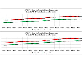 19993 19999 20098 20100
20312 20358 20384 20399
20612
20741 20775 20829 20893 20931 20946
19350 19382
19484 19511
19651 19676 19704 19753
19940
20052 20103 20155 20205 20216 20244
01/nov 02/nov 03/nov 04/nov 05/nov 06/nov 07/nov 08/nov 09/nov 10/nov 11/nov 12/nov 13/nov 14/nov 15/nov
COVID19 - Casos Confirmados X Casos Recuperados
Sorocaba/SP - Primeira Quinzena de Novembro
Confirmados Recuperados
21012 21120
21314
21495 21569 21617 21628 21692
21956 22055
22229
22469 22490 22497 22564
20284 20380
20556 20668 20737 20811 20861 21001
21156 21275
21449
21650 21674 21706 21823
16/nov 17/nov 18/nov 19/nov 20/nov 21/nov 22/nov 23/nov 24/nov 25/nov 26/nov 27/nov 28/nov 29/nov 30/nov
COVID19 - Casos Confirmados X Casos Recuperados
Sorocaba/SP - Segunda Quinzena de Novembro
Confirmados Recuperados
 