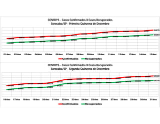 22638
22810 22867 22931 23047 23063 23172
23430 23477
23652
23806 23848 23903 23927
24076
21897 22035 22084 22148 22256 22298 22423
22631 22678
22833
23002 23010 23102 23188 23283
01/dez 02/dez 03/dez 04/dez 05/dez 06/dez 07/dez 08/dez 09/dez 10/dez 11/dez 12/dez 13/dez 14/dez 15/dez
COVID19 - Casos Confirmados X Casos Recuperados
Sorocaba/SP - Primeira Quinzena de Dezembro
Confirmados Recuperados
24308
24522
24728 24747 24775
25116
25590 25683 25751 25774 25784 25803
26062 26185 26206 26320
23472
23682
23871 23921 23953
24293
24753 24822 24884 24907 24953 24973
25176 25266 25290 25376
16/dez 17/dez 18/dez 19/dez 20/dez 21/dez 22/dez 23/dez 24/dez 25/dez 26/dez 27/dez 28/dez 29/dez 30/dez 31/dez
COVID19 - Casos Confirmados X Casos Recuperados
Sorocaba/SP - Segunda Quinzena de Dezembro
Confirmados Recuperados
 