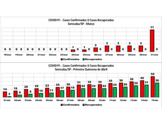 0 0 0 0 0 0
1 1
2
3 3 3 3
11
0 0 0 0 0 0 0 0 0 0 0 0 0 0
18/mar 19/mar 20/mar 21/mar 22/mar 23/mar 24/mar 25/mar 26/mar 27/mar 28/mar 29/mar 30/mar 31/mar
COVID19 - Casos Confirmados X Casos Recuperados
Sorocaba/SP - Março
Confirmados Recuperados
14 16
20 22 23 25 26
31 32 32 35 36 39 42
52
2
6 8 10 11
17 18
22 22 22 25 26 29 31
36
01/abr 02/abr 03/abr 04/abr 05/abr 06/abr 07/abr 08/abr 09/abr 10/abr 11/abr 12/abr 13/abr 14/abr 15/abr
COVID19 - Casos Confirmados X Casos Recuperados
Sorocaba/SP - Primeira Quinzena de Abril
Confirmados Recuperados
 