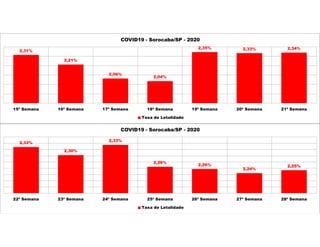 2,31%
2,21%
2,06%
2,04%
2,35% 2,33% 2,34%
15ª Semana 16ª Semana 17ª Semana 18ª Semana 19ª Semana 20ª Semana 21ª Semana
COVID19 - Sorocaba/SP - 2020
Taxa de Letalidade
2,33%
2,30%
2,33%
2,26%
2,26%
2,24%
2,25%
22ª Semana 23ª Semana 24ª Semana 25ª Semana 26ª Semana 27ª Semana 28ª Semana
COVID19 - Sorocaba/SP - 2020
Taxa de Letalidade
 