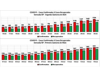 58 60 62 65 71 71 73 79
93 99 104
118
137 142
154
38 38 40 42 44 44 47 53 59 65 70 79
101 107
119
16/abr 17/abr 18/abr 19/abr 20/abr 21/abr 22/abr 23/abr 24/abr 25/abr 26/abr 27/abr 28/abr 29/abr 30/abr
COVID19 - Casos Confirmados X Casos Recuperados
Sorocaba/SP - Segunda Quinzena de Abril
Confirmados Recuperados
158 158 159 159 172 188 208
248 248 266 268
307
333
362 381
124 124 125 124 138 149 169
208 202 217 221
260
285
310 328
01/mai 02/mai 03/mai 04/mai 05/mai 06/mai 07/mai 08/mai 09/mai 10/mai 11/mai 12/mai 13/mai 14/mai 15/mai
COVID19 - Casos Confirmados X Casos Recuperados
Sorocaba/SP - Primeira Quinzena de Maio
Confirmados Recuperados
 