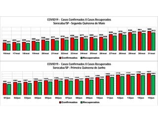 398 423 429
486
548 577 618 658 677 685 694
828 870
930 961 989
341 357 370
428
480 506 548 586 603 611 608
756 797
853 884 913
16/mai 17/mai 18/mai 19/mai 20/mai 21/mai 22/mai 23/mai 24/mai 25/mai 26/mai 27/mai 28/mai 29/mai 30/mai 31/mai
COVID19 - Casos Confirmados X Casos Recuperados
Sorocaba/SP - Segunda Quinzena de Maio
Confirmados Recuperados
995
1083 1097
1202 1233
1306 1315 1333
1419
1498
1652 1716 1737 1799 1837
910
986 997
1093 1124 1196 1206 1207
1285
1359
1512 1576 1600 1662 1683
01/jun 02/jun 03/jun 04/jun 05/jun 06/jun 07/jun 08/jun 09/jun 10/jun 11/jun 12/jun 13/jun 14/jun 15/jun
COVID19 - Casos Confirmados X Casos Recuperados
Sorocaba/SP - Primeira Quinzena de Junho
Confirmados Recuperados
 