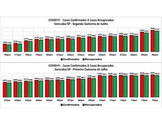 1940
2159
2779
3129 3240 3278 3406
3617 3776 3872 3978 4095 4116
4925
5400
1780
1991
2596
2949 3060 3098 3210
3426 3562 3653 3783 3898 3919
4727
5175
16/jun 17/jun 18/jun 19/jun 20/jun 21/jun 22/jun 23/jun 24/jun 25/jun 26/jun 27/jun 28/jun 29/jun 30/jun
COVID19 - Casos Confirmados X Casos Recuperados
Sorocaba/SP - Segunda Quinzena de Junho
Confirmados Recuperados
5672 5894 6110
6402 6550 6599 6866 7047 7328
8199 8240 8272 8296 8428 8490
5449 5665 5888
6182 6330 6367 6648 6812 7087
7951 7992 8024 8047 8162 8218
01/jul 02/jul 03/jul 04/jul 05/jul 06/jul 07/jul 08/jul 09/jul 10/jul 11/jul 12/jul 13/jul 14/jul 15/jul
COVID19 - Casos Confirmados X Casos Recuperados
Sorocaba/SP - Primeira Quinzena de Julho
Confirmados Recuperados
 