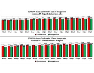 8603 8739 8966 9003 9178
9625 9720 9814 9915 10006 10044 10062 10148 10368 10585 10783
8327 8455 8683 8720 8888
9307 9401 9491 9575 9665 9703
9096 9124 9441 9618 9851
16/jul 17/jul 18/jul 19/jul 20/jul 21/jul 22/jul 23/jul 24/jul 25/jul 26/jul 27/jul 28/jul 29/jul 30/jul 31/jul
COVID19 - Casos Confirmados X Casos Recuperados
Sorocaba/SP - Segunda Quinzena de Julho
Confirmados Recuperados
10868 10916 11000 11353 11585 11699 11846 12121 12128 12200 12479 12784 12906 13128 13184
9914 10101 10289 10351 10754 10793 11034 11237 11312 11491 11592 11858 11888 12132 12249
01/ago 02/ago 03/ago 04/ago 05/ago 06/ago 07/ago 08/ago 09/ago 10/ago 11/ago 12/ago 13/ago 14/ago 15/ago
COVID19 - Casos Confirmados X Casos Recuperados
Sorocaba/SP - Primeira Quinzena de Agosto
Confirmados Recuperados
 