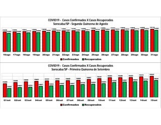 13332 13404 13531 13626 13838 13985 14091 14181 14200 14508 14655 14721 14829 14849 14928 15119
12362 12400 12719 12848 13028 13212 13287 13380 13511 13712 13854 13933 14033 14113 14233 14383
16/ago 17/ago 18/ago 19/ago 20/ago 21/ago 22/ago 23/ago 24/ago 25/ago 26/ago 27/ago 28/ago 29/ago 30/ago 31/ago
COVID19 - Casos Confirmados X Casos Recuperados
Sorocaba/SP - Segunda Quinzena de Agosto
Confirmados Recuperados
15280
15488
15609 15693 15757 15797 15808 15856
15997
16151
16293 16306 16323
16433 16522
14494
14657 14701
14857 14924 15000 15001
15146 15202 15294
15488 15561 15624
15744 15835
01/set 02/set 03/set 04/set 05/set 06/set 07/set 08/set 09/set 10/set 11/set 12/set 13/set 14/set 15/set
COVID19 - Casos Confirmados X Casos Recuperados
Sorocaba/SP - Primeira Quinzena de Setembro
Confirmados Recuperados
 