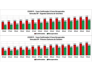 16601
16701 16779
16873 16929
17064
17173 17229
17317 17370 17402 17415
17527
17630 17709
15915 15986
16076 16144 16196 16273
16374
16477
16582
16672 16708 16769
16865 16929 16995
16/set 17/set 18/set 19/set 20/set 21/set 22/set 23/set 24/set 25/set 26/set 27/set 28/set 29/set 30/set
COVID19 - Casos Confirmados X Casos Recuperados
Sorocaba/SP - Segunda Quinzena de Setembro
Confirmados Recuperados
17806 17861 17938 17983 18015
18190 18252
18377
18481 18547 18563 18570 18655
18946
19089
17070 17153
17253 17317 17390
17491 17560 17652
17794 17888 17948 17996 18056
18306
18434
01/out 02/out 03/out 04/out 05/out 06/out 07/out 08/out 09/out 10/out 11/out 12/out 13/out 14/out 15/out
COVID19 - Casos Confirmados X Casos Recuperados
Sorocaba/SP - Primeira Quinzena de Outubro
Confirmados Recuperados
 