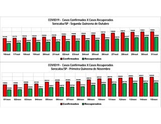 19128 19170 19216 19234 19302 19338
19463 19508 19545 19583
19712
19805 19874 19920 19961 19984
18509 18578 18645 18651 18679 18719 18767 18829 18885 18930 18994
19079 19157 19243 19288 19292
16/out 17/out 18/out 19/out 20/out 21/out 22/out 23/out 24/out 25/out 26/out 27/out 28/out 29/out 30/out 31/out
COVID19 - Casos Confirmados X Casos Recuperados
Sorocaba/SP - Segunda Quinzena de Outubro
Confirmados Recuperados
19993 19999
20098 20100
20312 20358 20384 20399
20612
20741 20775 20829 20893 20931 20946
19350 19382
19484 19511
19651 19676 19704 19753
19940
20052 20103 20155 20205 20216 20244
01/nov 02/nov 03/nov 04/nov 05/nov 06/nov 07/nov 08/nov 09/nov 10/nov 11/nov 12/nov 13/nov 14/nov 15/nov
COVID19 - Casos Confirmados X Casos Recuperados
Sorocaba/SP - Primeira Quinzena de Novembro
Confirmados Recuperados
 