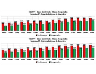 21012 21120
21314
21495 21569 21617 21628 21692
21956 22055
22229
22469 22490 22497 22564
20284 20380
20556 20668 20737 20811 20861
21001
21156
21275
21449
21650 21674 21706
21823
16/nov 17/nov 18/nov 19/nov 20/nov 21/nov 22/nov 23/nov 24/nov 25/nov 26/nov 27/nov 28/nov 29/nov 30/nov
COVID19 - Casos Confirmados X Casos Recuperados
Sorocaba/SP - Segunda Quinzena de Novembro
Confirmados Recuperados
22638
22810 22867 22931
23047 23063 23172
23430 23477
23652
23806 23848 23903 23927
24076
21897
22035 22084 22148 22256 22298
22423
22631 22678
22833
23002 23010 23102 23188 23283
01/dez 02/dez 03/dez 04/dez 05/dez 06/dez 07/dez 08/dez 09/dez 10/dez 11/dez 12/dez 13/dez 14/dez 15/dez
COVID19 - Casos Confirmados X Casos Recuperados
Sorocaba/SP - Primeira Quinzena de Dezembro
Confirmados Recuperados
 
