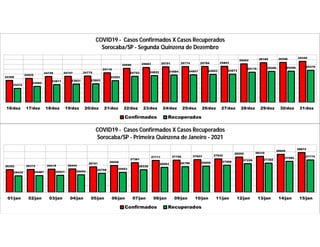 24308
24522
24728 24747 24775
25116
25590 25683 25751 25774 25784 25803
26062 26185 26206 26320
23472
23682
23871 23921 23953
24293
24753 24822 24884 24907 24953 24973
25176 25266 25290 25376
16/dez 17/dez 18/dez 19/dez 20/dez 21/dez 22/dez 23/dez 24/dez 25/dez 26/dez 27/dez 28/dez 29/dez 30/dez 31/dez
COVID19 - Casos Confirmados X Casos Recuperados
Sorocaba/SP - Segunda Quinzena de Dezembro
Confirmados Recuperados
26352 26372 26418 26444
26761
26958
27381
27711 27756 27823 27932
28205 28310
28609
28872
25432 25481 25521 25592
25798 25953
26336
26693 26786 26856 27008
27228 27302
27582
27774
01/jan 02/jan 03/jan 04/jan 05/jan 06/jan 07/jan 08/jan 09/jan 10/jan 11/jan 12/jan 13/jan 14/jan 15/jan
COVID19 - Casos Confirmados X Casos Recuperados
Sorocaba/SP - Primeira Quinzena de Janeiro - 2021
Confirmados Recuperados
 