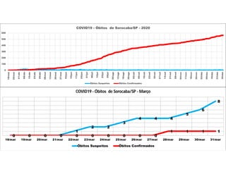 0
100
200
300
400
500
600
18/mar
25/mar
01/abr
08/abr
15/abr
22/abr
29/abr
06/mai
13/mai
20/mai
27/mai
03/jun
10/jun
17/jun
24/jun
01/jul
08/jul
15/jul
22/jul
29/jul
05/ago
12/ago
19/ago
26/ago
02/set
09/set
16/set
23/set
30/set
07/out
14/out
21/out
28/out
04/nov
11/nov
18/nov
25/nov
02/dez
09/dez
16/dez
23/dez
30/dez
COVID19 - Óbitos de Sorocaba/SP - 2020
Óbitos Suspeitos Óbitos Confirmados
0 0 0 0
1
2 2
3
4 4 4
5
6
8
0 0 0 0 0 0 0 0 0 0
1 1 1 1
18/mar 19/mar 20/mar 21/mar 22/mar 23/mar 24/mar 25/mar 26/mar 27/mar 28/mar 29/mar 30/mar 31/mar
COVID19 - Óbitos de Sorocaba/SP - Março
Óbitos Suspeitos Óbitos Confirmados
 