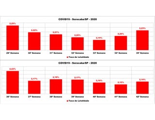 2,25%
2,22%
2,21%
2,20%
2,19%
2,20%
2,23%
29ª Semana 30ª Semana 31ª Semana 32ª Semana 33ª Semana 34ª Semana 35ª Semana
COVID19 - Sorocaba/SP - 2020
Taxa de Letalidade
2,22%
2,17%
2,18% 2,17%
2,16%
2,15%
2,16%
36ª Semana 37ª Semana 38ª Semana 39ª Semana 40ª Semana 41ª Semana 42ª Semana
COVID19 - Sorocaba/SP - 2020
Taxa de Letalidade
 