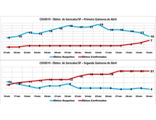 9
10
13
12
14
16
18
17 17
19
15 15
14
13
10
2 2
3 3 3 3 3 3 3 3 3 3
4
5
7
01/abr 02/abr 03/abr 04/abr 05/abr 06/abr 07/abr 08/abr 09/abr 10/abr 11/abr 12/abr 13/abr 14/abr 15/abr
COVID19 - Óbitos de Sorocaba/SP – Primeira Quinzena de Abril
Óbitos Suspeitos Óbitos Confirmados
11
9
7
5
7 7
9
5 5 5 5 4 4 5 4
8
10 11 12 13 13 13
16
18 18 18
21 21 21 21
16/abr 17/abr 18/abr 19/abr 20/abr 21/abr 22/abr 23/abr 24/abr 25/abr 26/abr 27/abr 28/abr 29/abr 30/abr
COVID19 - Óbitos de Sorocaba/SP – Segunda Quinzena de Abril
Óbitos Suspeitos Óbitos Confirmados
 