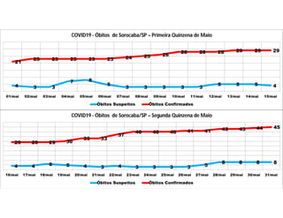 4 3 3
7 8
5
3 3 3 3 3
5 5 5 4
21
23 23 23 23 23 24 25 26
28 28 28 29 29 29
01/mai 02/mai 03/mai 04/mai 05/mai 06/mai 07/mai 08/mai 09/mai 10/mai 11/mai 12/mai 13/mai 14/mai 15/mai
COVID19 - Óbitos de Sorocaba/SP – Primeira Quinzena de Maio
Óbitos Suspeitos Óbitos Confirmados
4 4 6 5 4 3 4 3 3 3 3 5
8 8 8 8
29 29 29 30
33 33
37
40 40 40 41 41 43 43 44 45
16/mai 17/mai 18/mai 19/mai 20/mai 21/mai 22/mai 23/mai 24/mai 25/mai 26/mai 27/mai 28/mai 29/mai 30/mai 31/mai
COVID19 - Óbitos de Sorocaba/SP – Segunda Quinzena de Maio
Óbitos Suspeitos Óbitos Confirmados
 
