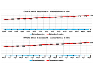 1 2 1 4 5 2 1 1 2 3 6 7 2 4 2
130 135 137 139 139
150 152 156 158 162 164 164 172 174 178
01/jul 02/jul 03/jul 04/jul 05/jul 06/jul 07/jul 08/jul 09/jul 10/jul 11/jul 12/jul 13/jul 14/jul 15/jul
COVID19 - Óbitos de Sorocaba/SP - Primeira Quinzena de Julho
Óbitos Suspeitos Óbitos Confirmados
1 3 3 4 5 5 4 2 2 2 3 5 7 3 1 2
183 185 187 188 193 196 208 216 223 225 227 235 238 243 251 253
16/jul 17/jul 18/jul 19/jul 20/jul 21/jul 22/jul 23/jul 24/jul 25/jul 26/jul 27/jul 28/jul 29/jul 30/jul 31/jul
COVID19 - Óbitos de Sorocaba/SP – Segunda Quinzena de Julho
Óbitos Suspeitos Óbitos Confirmados
 