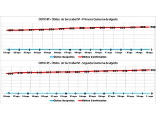 2 2 2 2 1 1 0 0 0 0 2 2 2 2 3
257 258 261 265 269 273 282 286 286 292 292 292 295 298 298
01/ago 02/ago 03/ago 04/ago 05/ago 06/ago 07/ago 08/ago 09/ago 10/ago 11/ago 12/ago 13/ago 14/ago 15/ago
COVID19 - Óbitos de Sorocaba/SP - Primeira Quinzena de Agosto
Óbitos Suspeitos Óbitos Confirmados
3 0 0 0 1 0 0 0 0 0 0 2 1 1 1 0
299 310 315 315 318 321 323 324 329 334 337 341 342 346 350 353
16/ago 17/ago 18/ago 19/ago 20/ago 21/ago 22/ago 23/ago 24/ago 25/ago 26/ago 27/ago 28/ago 29/ago 30/ago 31/ago
COVID19 - Óbitos de Sorocaba/SP - Segunda Quinzena de Agosto
Óbitos Suspeitos Óbitos Confirmados
 