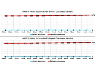 2 1 2 1 1 1 1 5 5 2 3 3 3 2 2
354 355 355 356 357 358 358 362 363 367 368 369 370 371 375
01/set 02/set 03/set 04/set 05/set 06/set 07/set 08/set 09/set 10/set 11/set 12/set 13/set 14/set 15/set
COVID19 - Óbitos de Sorocaba/SP - Primeira Quinzena de Setembro
Óbitos Suspeitos Óbitos Confirmados
0 0 1 2 2 2 1 0 0 0 1 2 1 2 1
375 376 377 377 378 383 385 386 387 389 390 392 395 396 397
16/set 17/set 18/set 19/set 20/set 21/set 22/set 23/set 24/set 25/set 26/set 27/set 28/set 29/set 30/set
COVID19 - Óbitos de Sorocaba/SP - Segunda Quinzena de Setembro
Óbitos Suspeitos Óbitos Confirmados
 