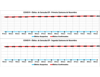 2 2 1 0 0 1 1 1 3 2 2 2 2 2 3
437 437 440 441 447 449 449 450 454 455 457 460 463 464 464
01/nov 02/nov 03/nov 04/nov 05/nov 06/nov 07/nov 08/nov 09/nov 10/nov 11/nov 12/nov 13/nov 14/nov 15/nov
COVID19 - Óbitos de Sorocaba/SP - Primeira Quinzena de Novembro
Óbitos Suspeitos Óbitos Confirmados
1 0 0 0 0 0 1 0 0 1 2 3 3 4 4
468 470 472 473 473 473 473 481 481 481 483 485 485 485 489
16/nov 17/nov 18/nov 19/nov 20/nov 21/nov 22/nov 23/nov 24/nov 25/nov 26/nov 27/nov 28/nov 29/nov 30/nov
COVID19 - Óbitos de Sorocaba/SP - Segunda Quinzena de Novembro
Óbitos Suspeitos Óbitos Confirmados
 