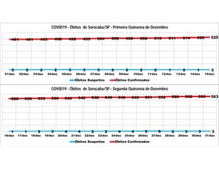2 2 2 2 3 3 3 2 2 2 2 1 2 1 2
491 491 493 498 498 499 504 508 508 508 510 511 514 520 525
01/dez 02/dez 03/dez 04/dez 05/dez 06/dez 07/dez 08/dez 09/dez 10/dez 11/dez 12/dez 13/dez 14/dez 15/dez
COVID19 - Óbitos de Sorocaba/SP - Primeira Quinzena de Dezembro
Óbitos Suspeitos Óbitos Confirmados
1 1 2 3 4 4 2 2 4 4 5 6 2 3 3 3
528 530 533 536 536 542 548 549 549 549 551 552 560 562 563 563
16/dez 17/dez 18/dez 19/dez 20/dez 21/dez 22/dez 23/dez 24/dez 25/dez 26/dez 27/dez 28/dez 29/dez 30/dez 31/dez
COVID19 - Óbitos de Sorocaba/SP - Segunda Quinzena de Dezembro
Óbitos Suspeitos Óbitos Confirmados
 