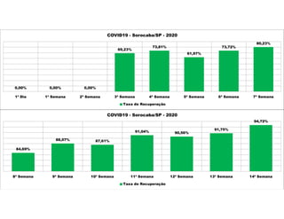 0,00% 0,00% 0,00%
69,23%
73,81%
61,97%
73,72%
80,23%
1ª Dia 1ª Semana 2ª Semana 3ª Semana 4ª Semana 5ª Semana 6ª Semana 7ª Semana
COVID19 - Sorocaba/SP - 2020
Taxa de Recuperação
84,69%
88,07% 87,61%
91,04% 90,56%
91,75%
94,72%
8ª Semana 9ª Semana 10ª Semana 11ª Semana 12ª Semana 13ª Semana 14ª Semana
COVID19 - Sorocaba/SP - 2020
Taxa de Recuperação
 