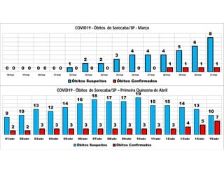 9 10
13 12
14
16
18 17 17
19
15 15 14 13
10
2 2 3 3 3 3 3 3 3 3 3 3 4 5
7
01/abr 02/abr 03/abr 04/abr 05/abr 06/abr 07/abr 08/abr 09/abr 10/abr 11/abr 12/abr 13/abr 14/abr 15/abr
COVID19 - Óbitos de Sorocaba/SP – Primeira Quinzena de Abril
Óbitos Suspeitos Óbitos Confirmados
0 0 0 0
1
2 2
3
4 4 4
5
6
8
0 0 0 0 0 0 0 0 0 0
1 1 1 1
18/mar 19/mar 20/mar 21/mar 22/mar 23/mar 24/mar 25/mar 26/mar 27/mar 28/mar 29/mar 30/mar 31/mar
COVID19 - Óbitos de Sorocaba/SP - Março
Óbitos Suspeitos Óbitos Confirmados
 