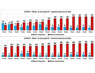 4 3 3
7 8
5
3 3 3 3 3
5 5 5 4
21
23 23 23 23 23 24 25 26
28 28 28 29 29 29
01/mai 02/mai 03/mai 04/mai 05/mai 06/mai 07/mai 08/mai 09/mai 10/mai 11/mai 12/mai 13/mai 14/mai 15/mai
COVID19 - Óbitos de Sorocaba/SP – Primeira Quinzena de Maio
Óbitos Suspeitos Óbitos Confirmados
11
9
7
5
7 7
9
5 5 5 5 4 4 5 4
8
10 11 12 13 13 13
16
18 18 18
21 21 21 21
16/abr 17/abr 18/abr 19/abr 20/abr 21/abr 22/abr 23/abr 24/abr 25/abr 26/abr 27/abr 28/abr 29/abr 30/abr
COVID19 - Óbitos de Sorocaba/SP – Segunda Quinzena de Abril
Óbitos Suspeitos Óbitos Confirmados
 