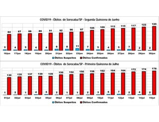 5 4 5 4 4 8 8 11 7 5 4 5 7 2 2
84 87 88 89 91 92 96 97
105 109 113 115 117 122 125
16/jun 17/jun 18/jun 19/jun 20/jun 21/jun 22/jun 23/jun 24/jun 25/jun 26/jun 27/jun 28/jun 29/jun 30/jun
COVID19 - Óbitos de Sorocaba/SP - Segunda Quinzena de Junho
Óbitos Suspeitos Óbitos Confirmados
1 2 1 4 5 2 1 1 2 3 6 7 2 4 2
130 135 137 139 139
150 152 156 158 162 164 164 172 174 178
01/jul 02/jul 03/jul 04/jul 05/jul 06/jul 07/jul 08/jul 09/jul 10/jul 11/jul 12/jul 13/jul 14/jul 15/jul
COVID19 - Óbitos de Sorocaba/SP - Primeira Quinzena de Julho
Óbitos Suspeitos Óbitos Confirmados
 