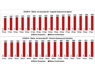 3 0 0 0 1 0 0 0 0 0 0 2 1 1 1 0
299 310 315 315 318 321 323 324 329 334 337 341 342 346 350 353
16/ago 17/ago 18/ago 19/ago 20/ago 21/ago 22/ago 23/ago 24/ago 25/ago 26/ago 27/ago 28/ago 29/ago 30/ago 31/ago
COVID19 - Óbitos de Sorocaba/SP - Segunda Quinzena de Agosto
Óbitos Suspeitos Óbitos Confirmados
2 1 2 1 1 1 1 5 5 2 3 3 3 2 2
354 355 355 356 357 358 358 362 363 367 368 369 370 371 375
01/set 02/set 03/set 04/set 05/set 06/set 07/set 08/set 09/set 10/set 11/set 12/set 13/set 14/set 15/set
COVID19 - Óbitos de Sorocaba/SP - Primeira Quinzena de Setembro
Óbitos Suspeitos Óbitos Confirmados
 