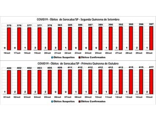 0 0 1 2 2 2 1 0 0 0 1 2 1 2 1
375 376 377 377 378 383 385 386 387 389 390 392 395 396 397
16/set 17/set 18/set 19/set 20/set 21/set 22/set 23/set 24/set 25/set 26/set 27/set 28/set 29/set 30/set
COVID19 - Óbitos de Sorocaba/SP - Segunda Quinzena de Setembro
Óbitos Suspeitos Óbitos Confirmados
1 2 2 2 2 0 0 1 1 1 1 3 1 3 2
400 402 402 403 405 409 411 412 412 412 412 412 415 415 417
01/out 02/out 03/out 04/out 05/out 06/out 07/out 08/out 09/out 10/out 11/out 12/out 13/out 14/out 15/out
COVID19 - Óbitos de Sorocaba/SP - Primeira Quinzena de Outubro
Óbitos Suspeitos Óbitos Confirmados
 